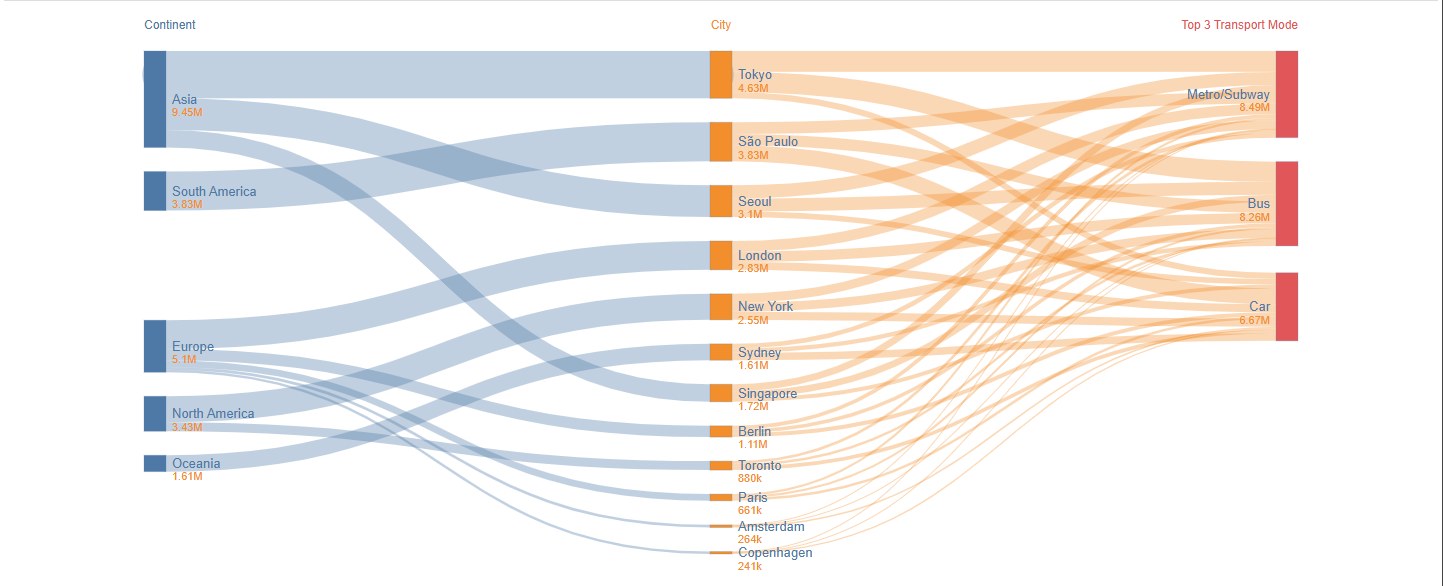 Sankey diagram showing passenger flows