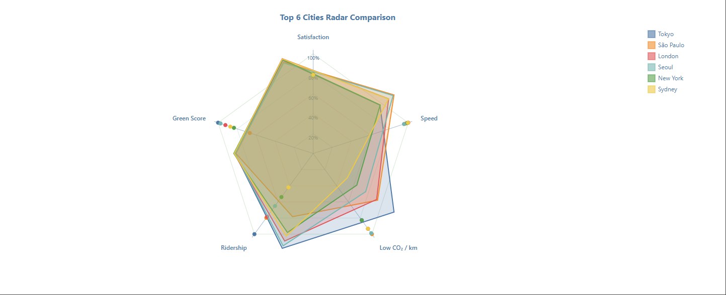 Radar chart comparing city performance