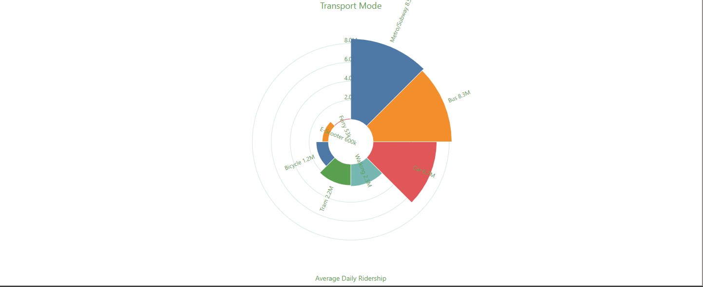 Radial chart comparing transport modes