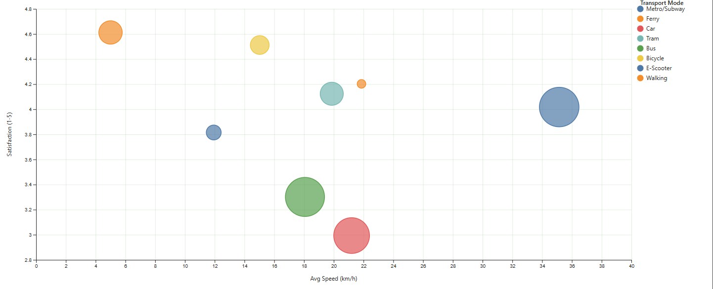 Bubble chart comparing transport performance