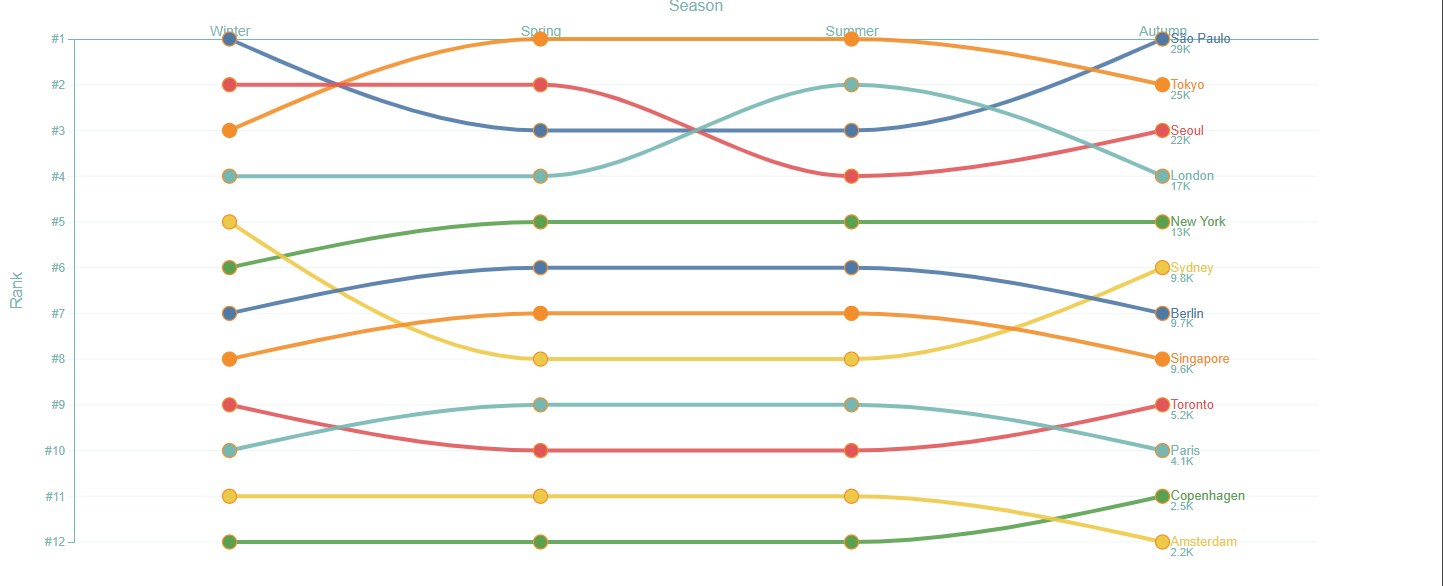 Bump chart showing seasonal city rankings